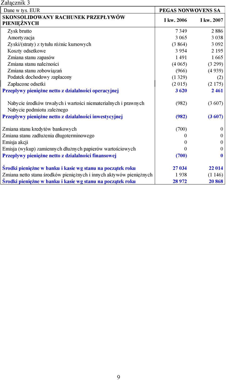 065) (3 299) Zmiana stanu zobowiązań (966) (4 939) Podatek dochodowy zapłacony (1 329) (2) Zapłacone odsetki (2 015) (2 175) Przepływy pieniężne netto z działalności operacyjnej 3 620 2 461 Nabycie