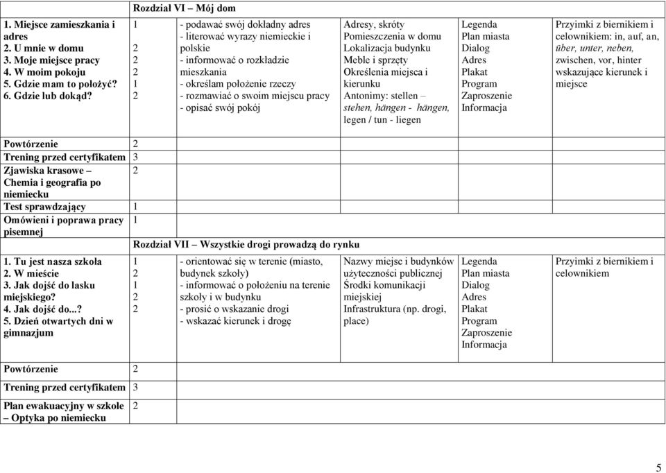 skróty Pomieszczenia w domu Lokalizacja budynku Meble i sprzęty Określenia miejsca i kierunku Antonimy: stellen stehen, hängen - hängen, legen / tun - liegen Legenda Plan miasta Adres Plakat Program