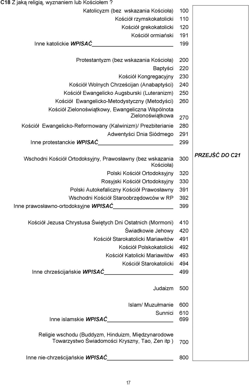 220 Kościół Kongregacyjny 230 Kościół Wolnych Chrześcijan (Anabaptyści) 240 Kościół Ewangelicko Augsburski (Luteranizm) 250 Kościół Ewangelicko-Metodystyczny (Metodyści) 260 Kościół Zielonoświątkowy,