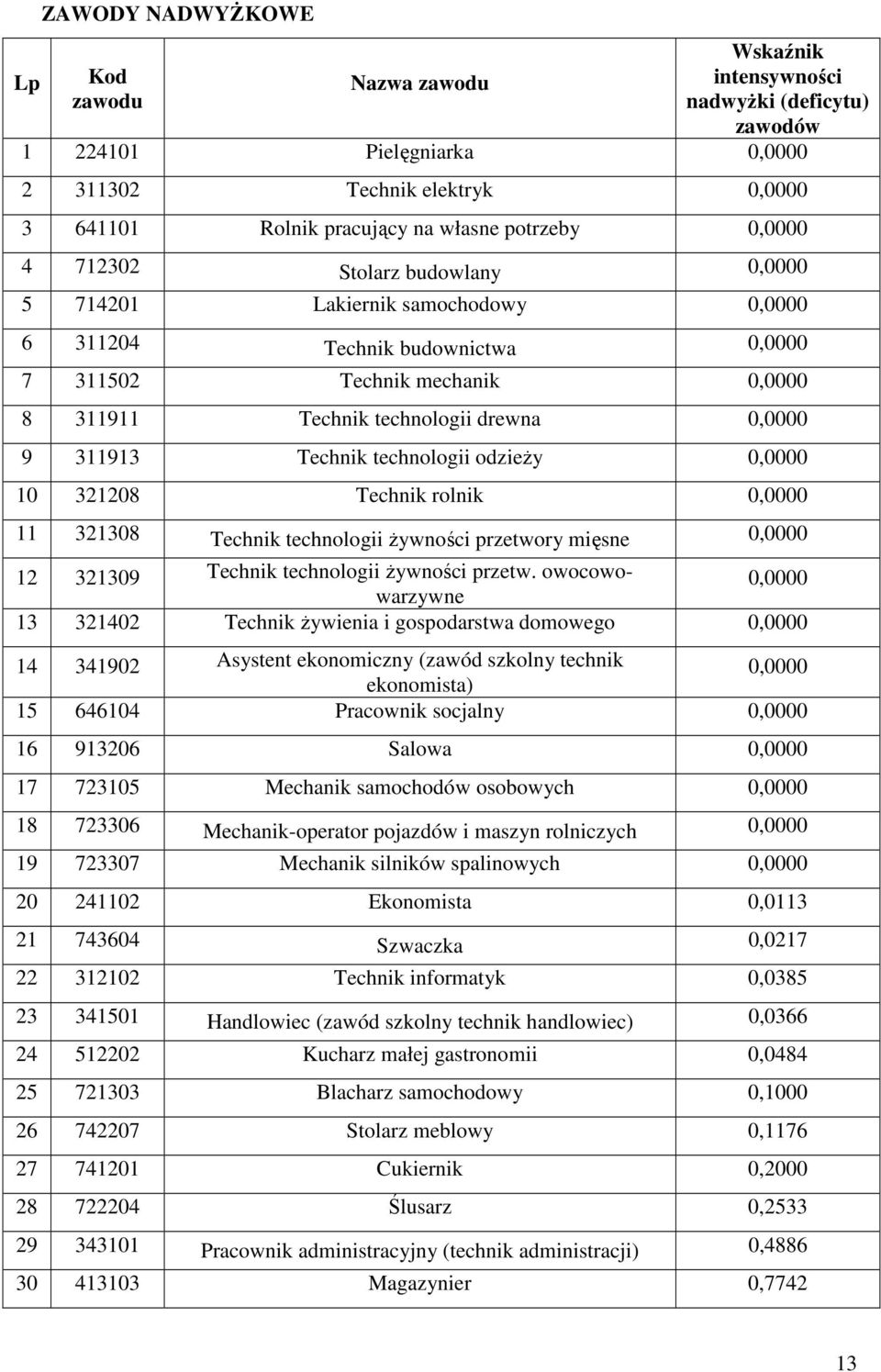 9 311913 Technik technologii odzieŝy 0,0000 10 321208 Technik rolnik 0,0000 11 321308 Technik technologii Ŝywności przetwory mięsne 0,0000 12 321309 Technik technologii Ŝywności przetw.