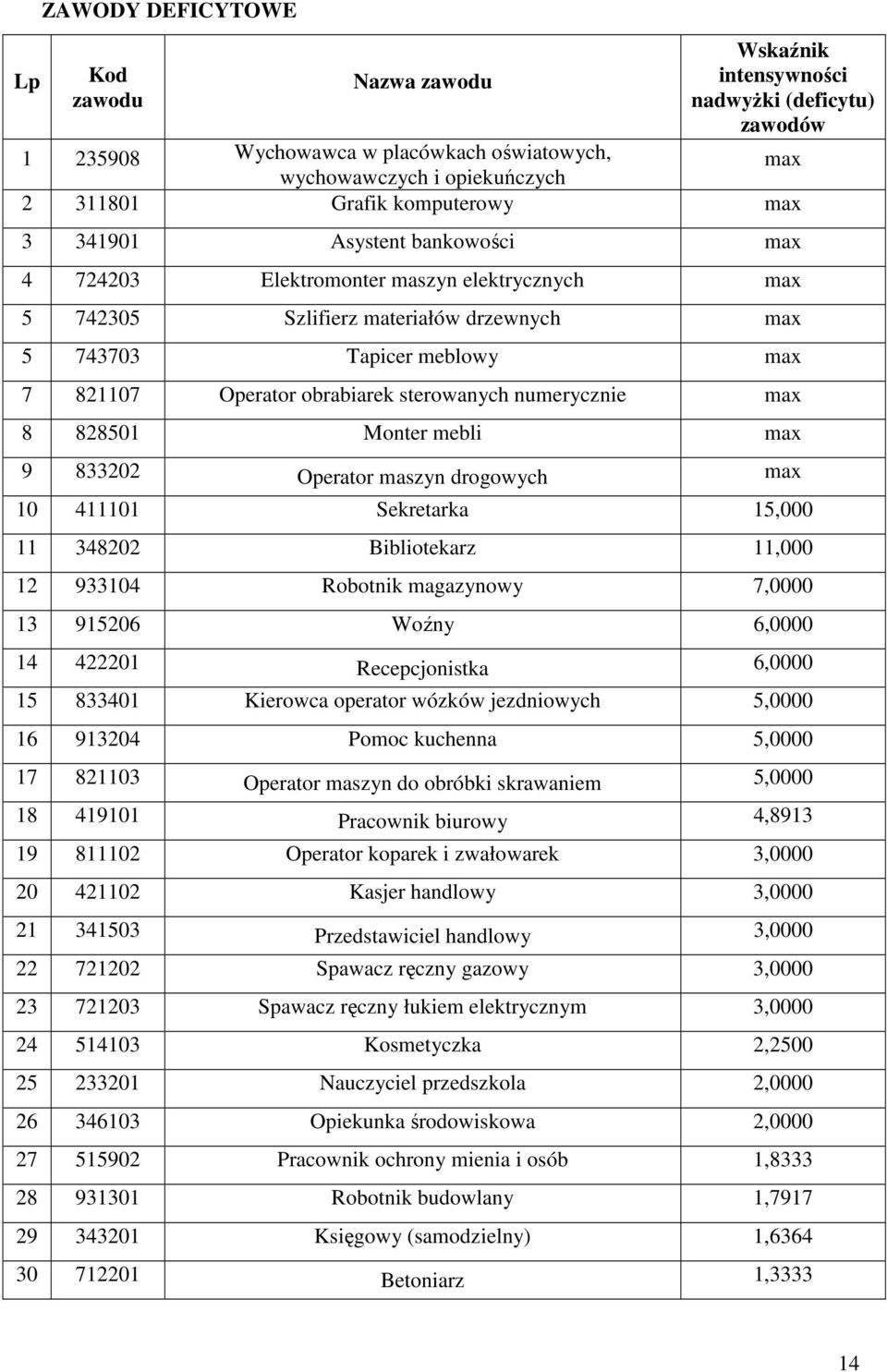 sterowanych numerycznie max 8 828501 Monter mebli max 9 833202 Operator maszyn drogowych max 10 411101 Sekretarka 15,000 11 348202 Bibliotekarz 11,000 12 933104 Robotnik magazynowy 7,0000 13 915206