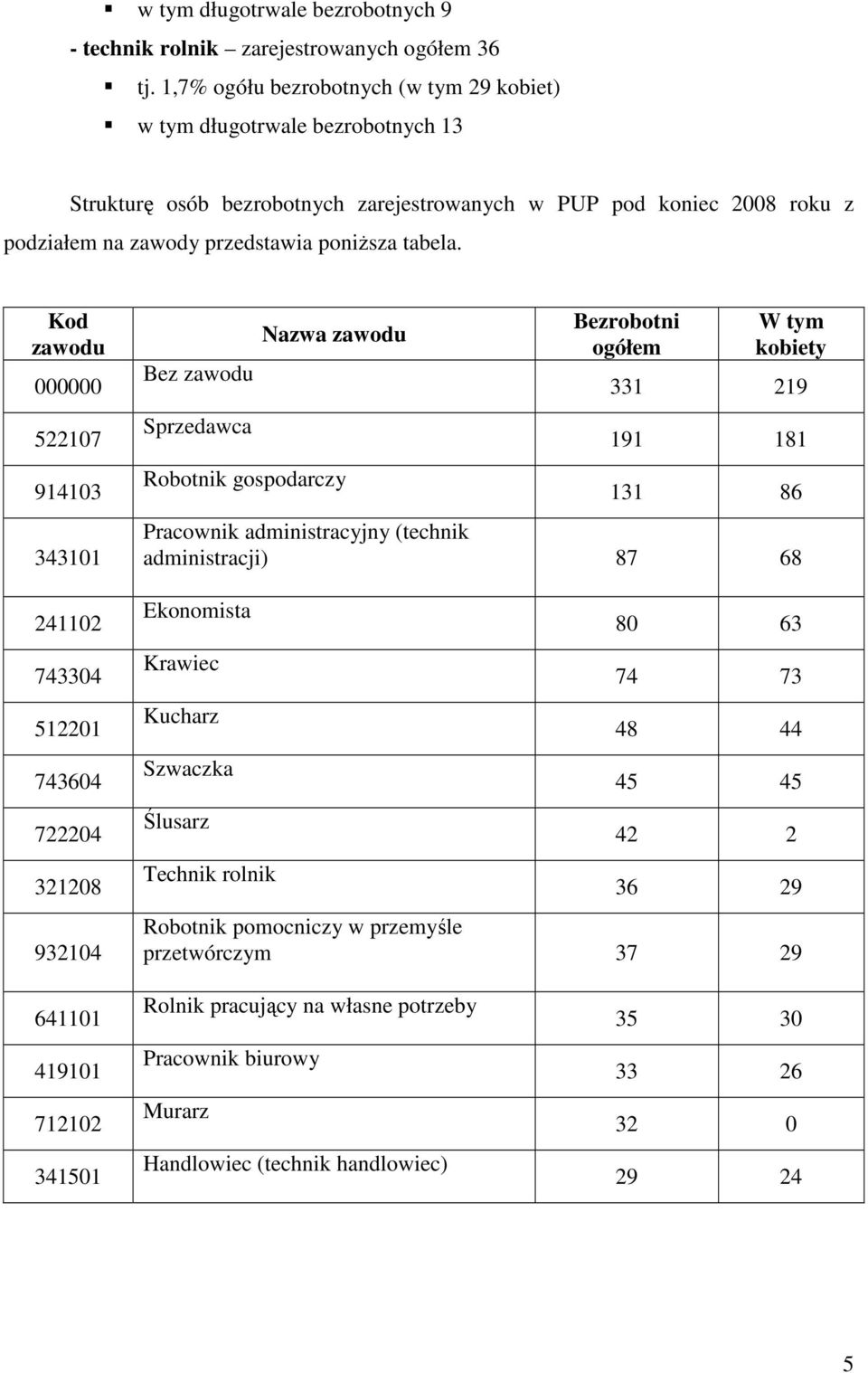 Kod zawodu 000000 522107 914103 343101 241102 743304 512201 743604 722204 321208 932104 Bez zawodu Sprzedawca Nazwa zawodu Robotnik gospodarczy Bezrobotni ogółem W tym kobiety 331 219 191 181 131 86