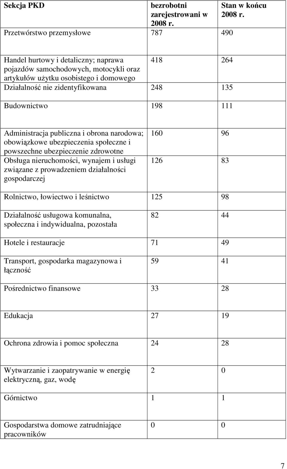 publiczna i obrona narodowa; obowiązkowe ubezpieczenia społeczne i powszechne ubezpieczenie zdrowotne Obsługa nieruchomości, wynajem i usługi związane z prowadzeniem działalności gospodarczej 160 96