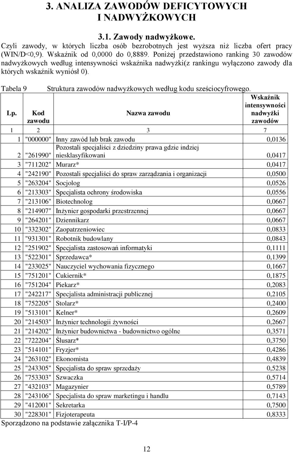 zawodu Struktura zawodów nadwyżkowych według kodu sześciocyfrowego.