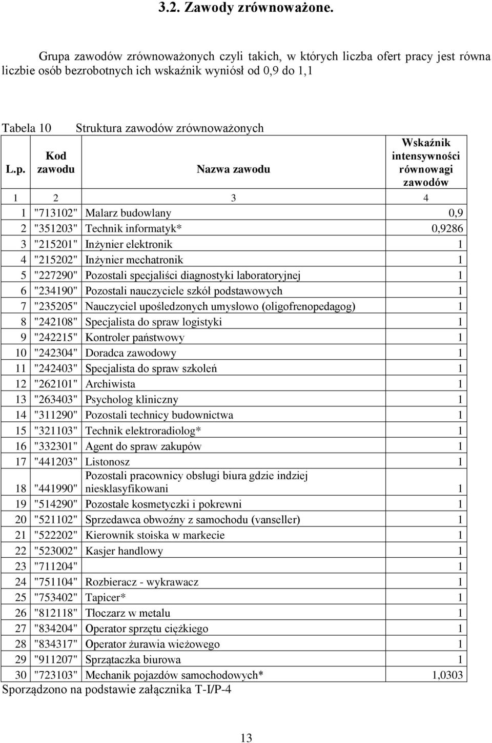 zawodu Wskaźnik intensywności równowagi zawodów 1 2 3 4 1 "713102" Malarz budowlany 0,9 2 "351203" Technik informatyk* 0,9286 3 "215201" Inżynier elektronik 1 4 "215202" Inżynier mechatronik 1 5