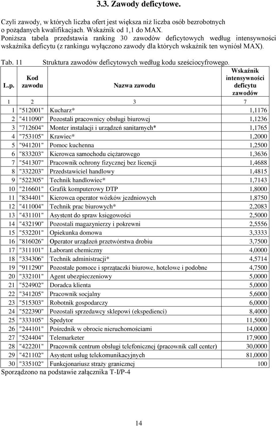 11 zawodu Struktura zawodów deficytowych według kodu sześciocyfrowego.