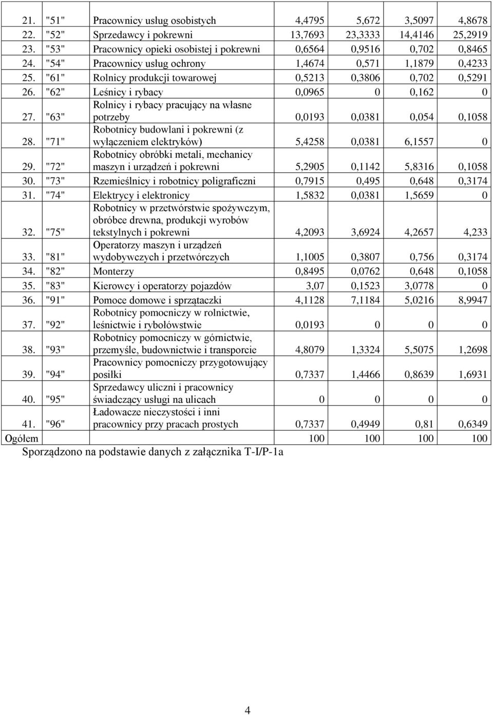 "62" Leśnicy i rybacy 0,0965 0 0,162 0 27. "63" Rolnicy i rybacy pracujący na własne potrzeby 0,0193 0,0381 0,054 0,1058 28.