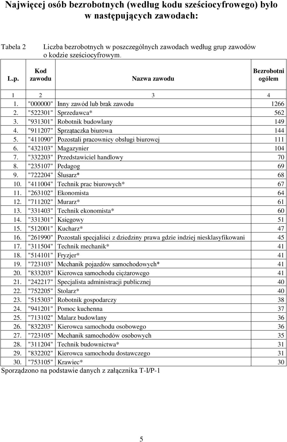 "411090" Pozostali pracownicy obsługi biurowej 111 6. "432103" Magazynier 104 7. "332203" Przedstawiciel handlowy 70 8. "235107" Pedagog 69 9. "722204" Ślusarz* 68 10.