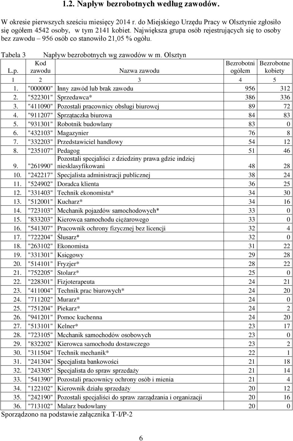 Olsztyn zawodu Nazwa zawodu Bezrobotni ogółem Bezrobotne kobiety 1 2 3 4 5 1. "000000" Inny zawód lub brak zawodu 956 312 2. "522301" Sprzedawca* 386 336 3.