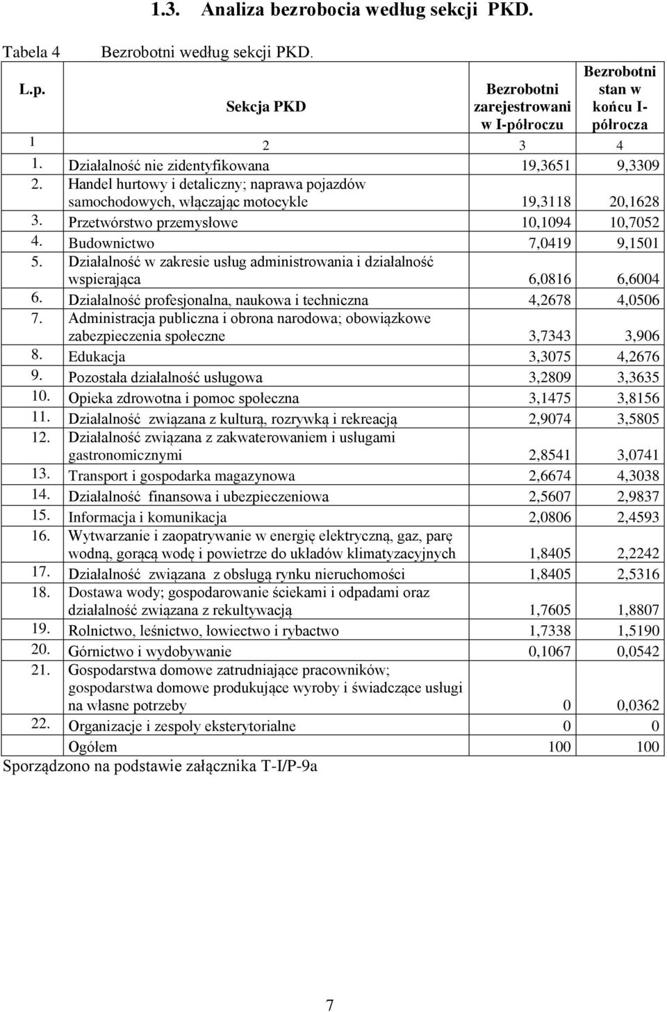 Budownictwo 7,0419 9,1501 5. Działalność w zakresie usług administrowania i działalność wspierająca 6,0816 6,6004 6. Działalność profesjonalna, naukowa i techniczna 4,2678 4,0506 7.