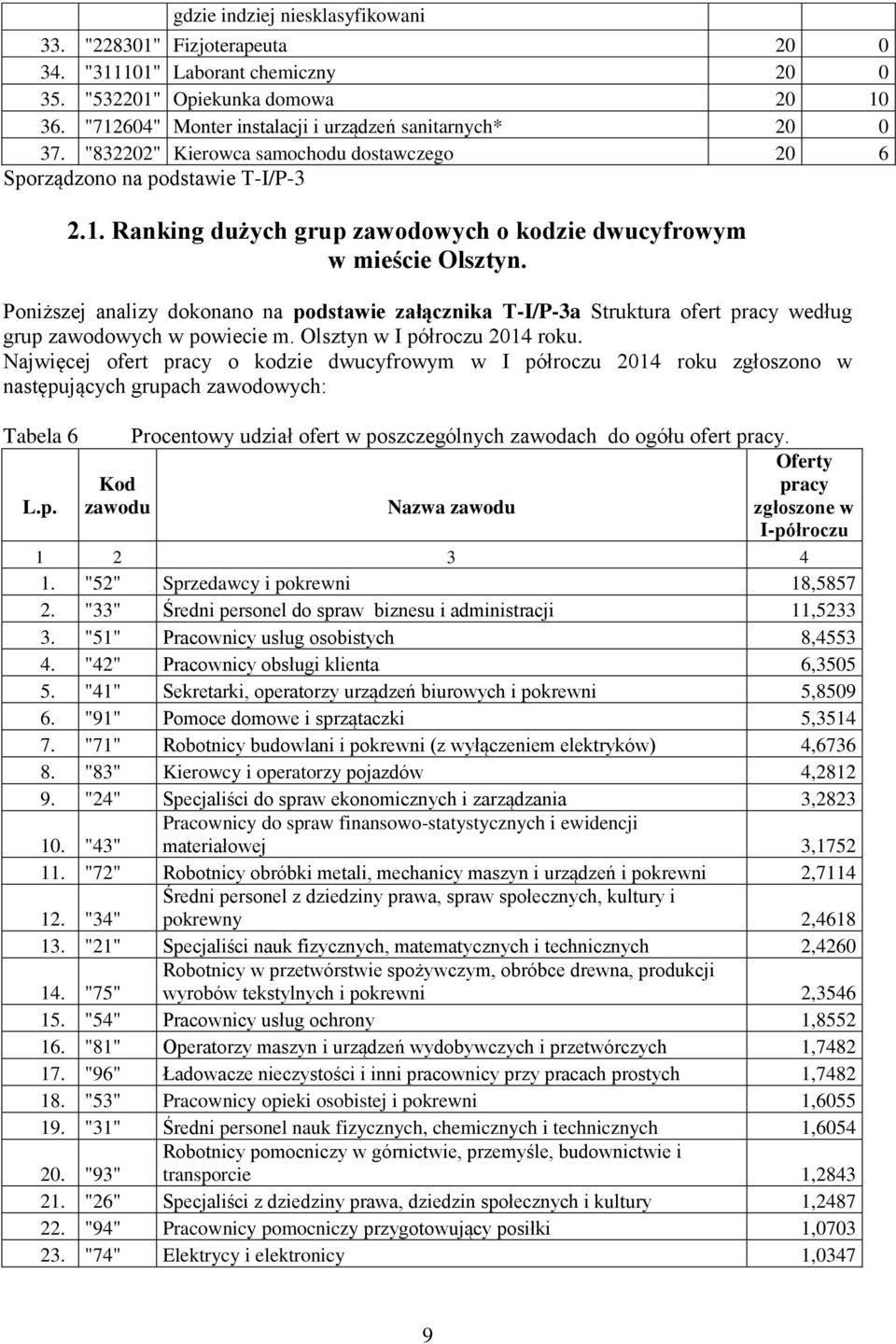 Poniższej analizy dokonano na podstawie załącznika T-I/P-3a Struktura ofert pracy według grup zawodowych w powiecie m. Olsztyn w I półroczu 2014 roku.