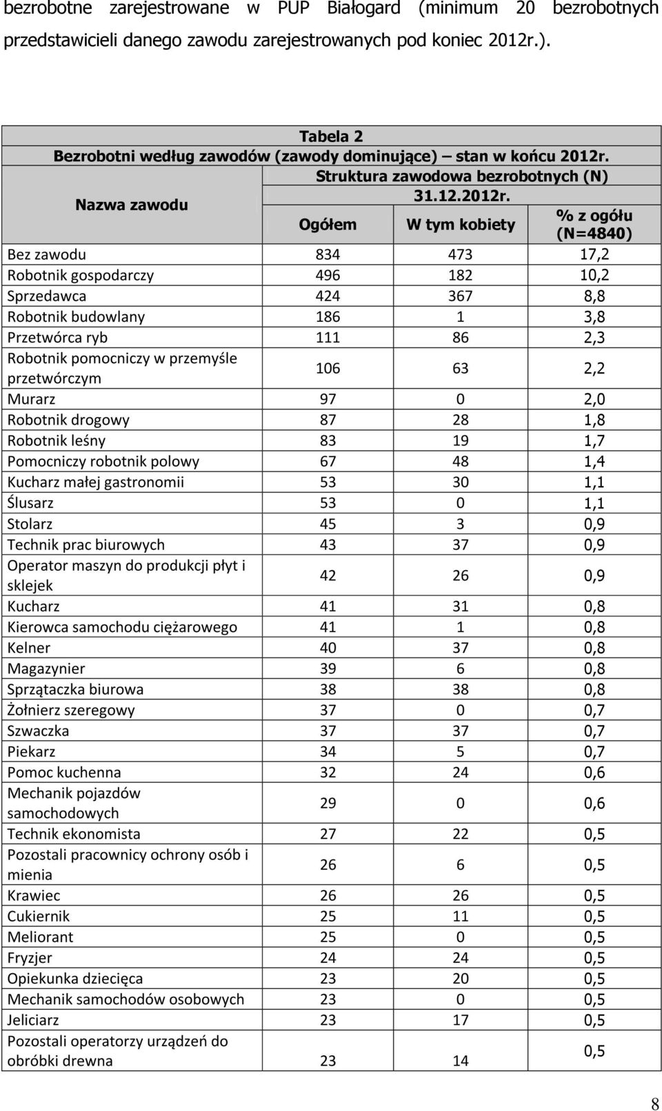 Struktura zawodowa bezrobotnych (N) 31.12.2012r.