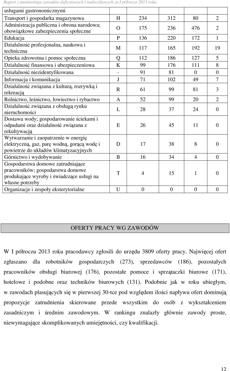 niezidentyfikowana - 91 81 0 0 Informacja i komunikacja J 71 102 49 7 Działalność związana z kulturą, rozrywką i rekreacją R 61 99 81 3 Rolnictwo, leśnictwo, łowiectwo i rybactwo A 52 99 20 2