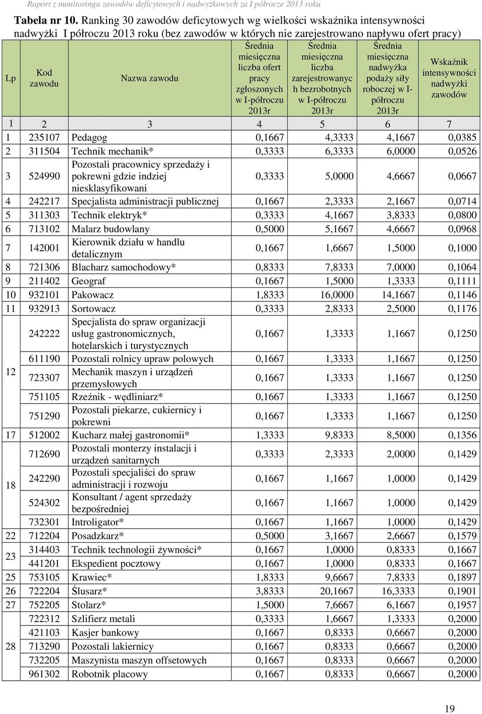 pracy zgłoszonych w I-półroczu liczba zarejestrowanyc h bezrobotnych w I-półroczu nadwyżka podaży siły roboczej w I- półroczu Wskaźnik intensywności nadwyżki zawodów 1 2 3 4 5 6 7 1 235107 Pedagog