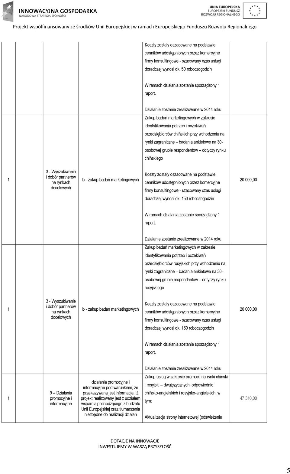 badania ankietowe na 30- osobowej grupie respondentów dotyczy rynku chińskiego b - zakup badań marketingowych 20 000,00 doradczej wynosi ok.