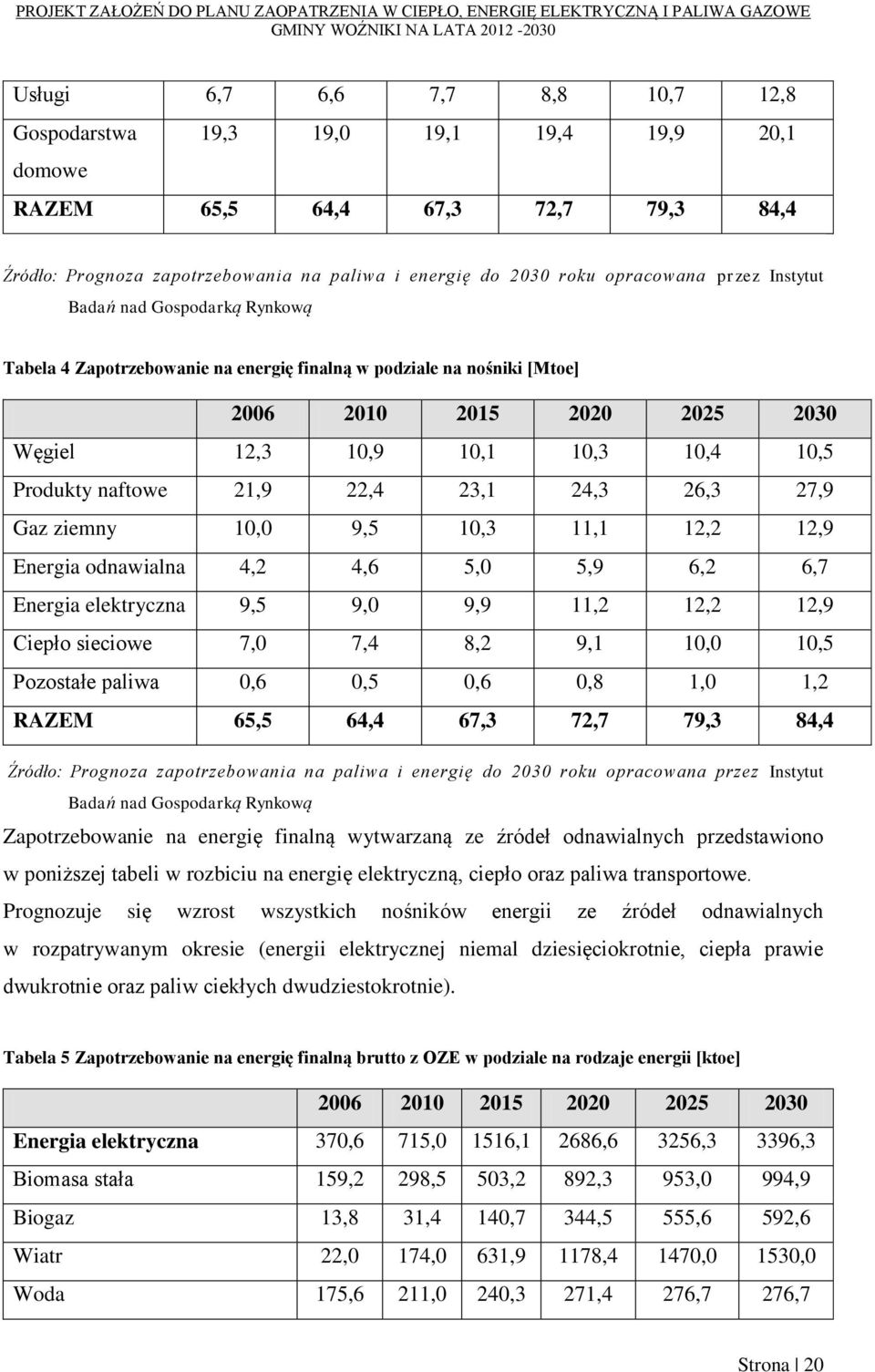 naftowe 21,9 22,4 23,1 24,3 26,3 27,9 Gaz ziemny 10,0 9,5 10,3 11,1 12,2 12,9 Energia odnawialna 4,2 4,6 5,0 5,9 6,2 6,7 Energia elektryczna 9,5 9,0 9,9 11,2 12,2 12,9 Ciepło sieciowe 7,0 7,4 8,2 9,1