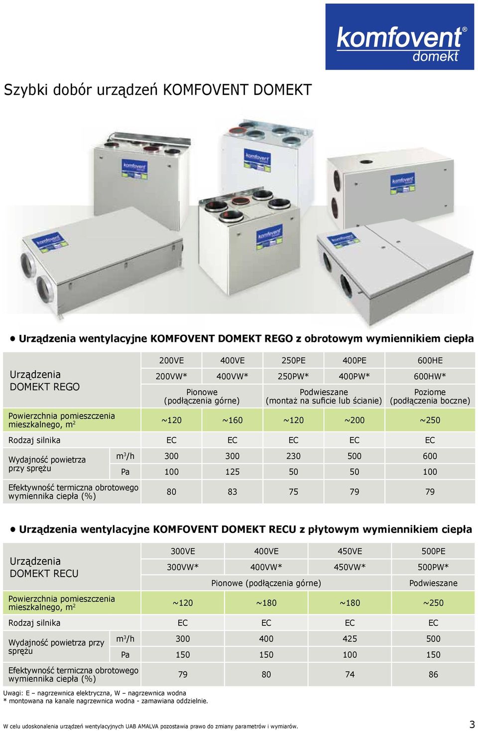 sprężu efektywność termiczna obrotowego wymiennika ciepła (%) m /h 00 00 0 500 600 Pa 100 15 50 50 100 80 8 75 79 79 Urządzenia wentylacyjne KOMFOVNT OMKT RU z płytowym wymiennikiem ciepła Urządzenia