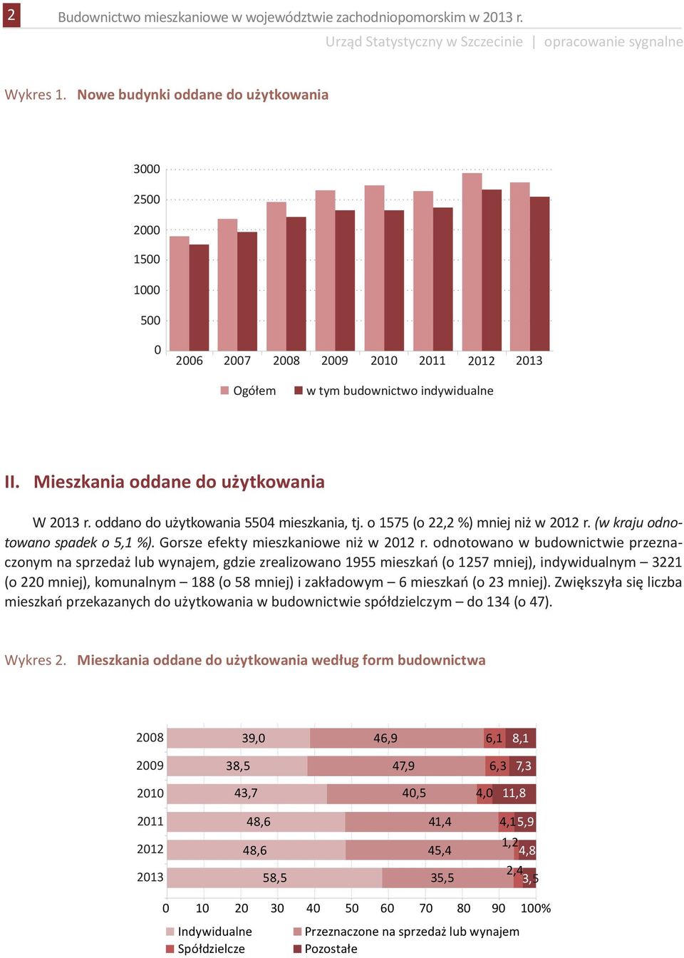 oddano do użytkowania 5504 mieszkania, tj. o 1575 (o 22,2 %) mniej niż w 2012 r. (w kraju odnotowano spadek o 5,1 %). Gorsze efekty mieszkaniowe niż w 2012 r.