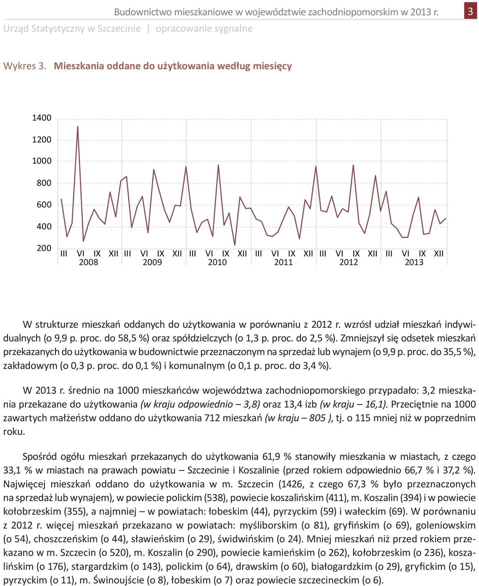 strukturze mieszkań oddanych do użytkowania w porównaniu z 2012 r. wzrósł udział mieszkań indywidualnych (o 9,9 p. proc. do 58,5 %) oraz spółdzielczych (o 1,3 p. proc. do 2,5 %).