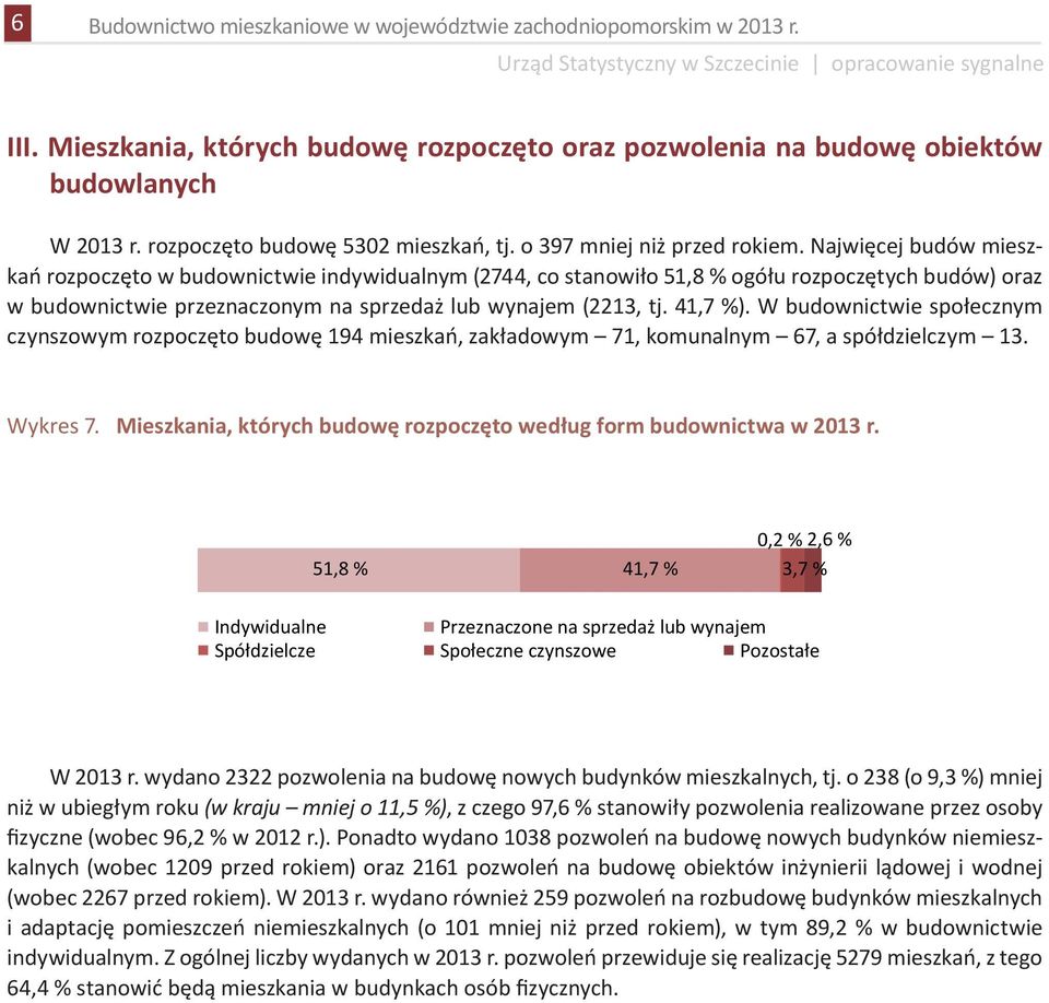 Najwięcej budów mieszkań rozpoczęto w budownictwie indywidualnym (2744, co stanowiło 51,8 % ogółu rozpoczętych budów) oraz w budownictwie przeznaczonym na sprzedaż lub wynajem (2213, tj. 41,7 %).