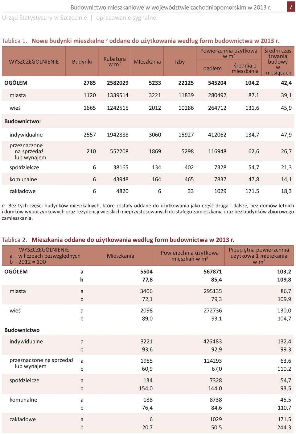 42,4 miasta 1120 1339514 3221 11839 280492 87,1 39,1 wieś 1665 1242515 2012 10286 264712 131,6 45,9 Budownictwo: indywidualne 2557 1942888 3060 15927 412062 134,7 47,9 przeznaczone na sprzedaż 210