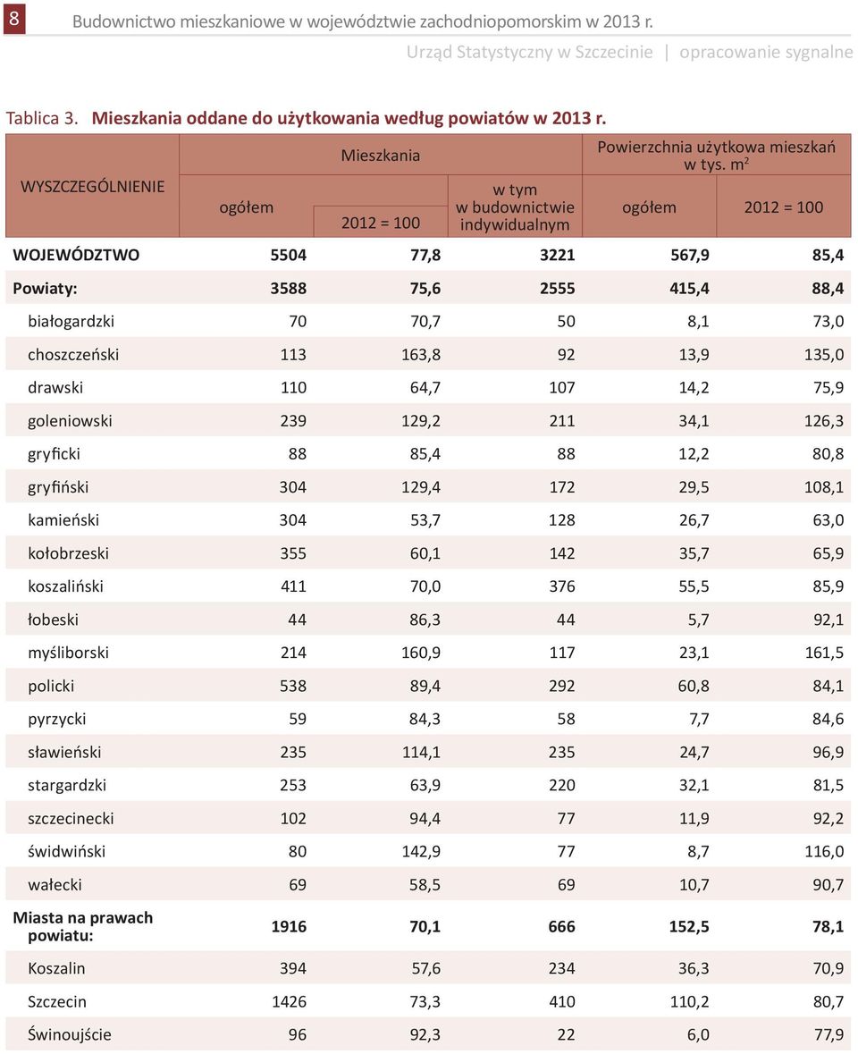 m 2 ogółem 2012 = 100 WOJEWÓDZTWO 5504 77,8 3221 567,9 85,4 Powiaty: 3588 75,6 2555 415,4 88,4 białogardzki 70 70,7 50 8,1 73,0 choszczeński 113 163,8 92 13,9 135,0 drawski 110 64,7 107 14,2 75,9