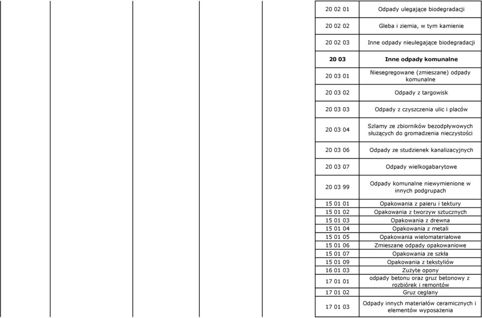 kanalizacyjnych 20 03 07 Odpady wielkogabarytowe 20 03 99 Odpady komunalne niewymienione w innych podgrupach 15 01 01 Opakowania z paieru i tektury 15 01 02 Opakowania z tworzyw sztucznych 15 01 03