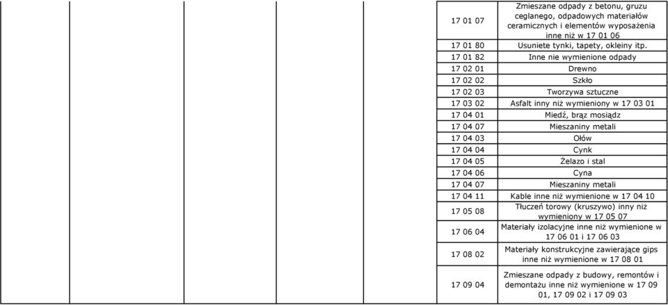 04 03 Ołów 17 04 04 Cynk 17 04 05 Żelazo i stal 17 04 06 Cyna 17 04 07 Mieszaniny metali 17 04 11 Kable inne niż wymienione w 17 04 10 17 05 08 Tłuczeń torowy (kruszywo) inny niż wymieniony w 17 05