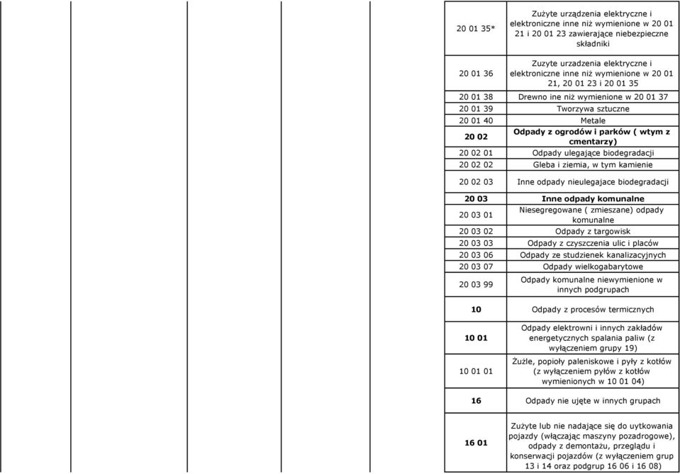 biodegradacji 20 03 Inne odpady komunalne 20 03 01 Niesegregowane ( zmieszane) odpady komunalne 20 03 02 Odpady z targowisk 20 03 03 Odpady z czyszczenia ulic i placów 20 03 06 Odpady ze studzienek