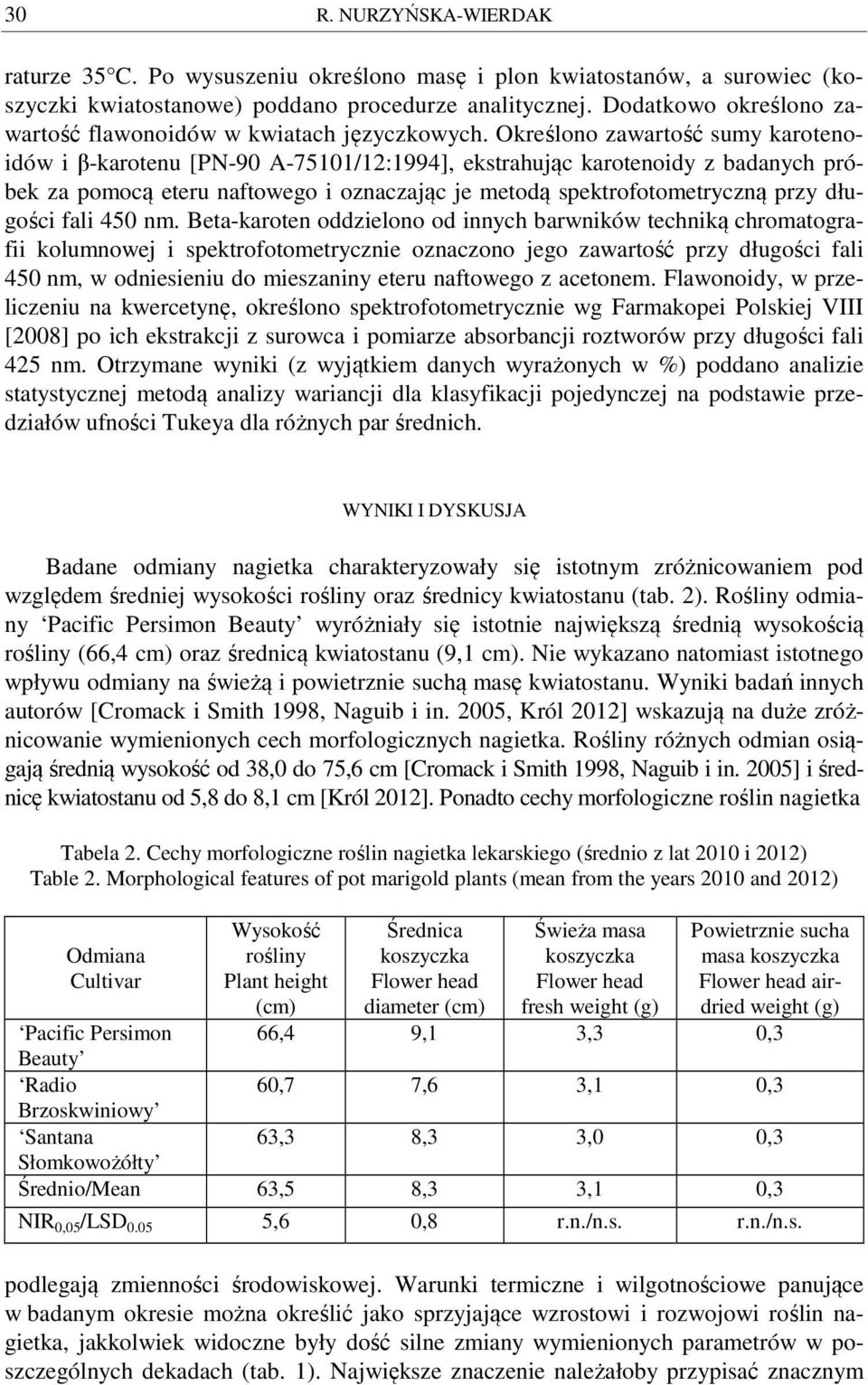 Określono zawartość sumy karotenoidów i β-karotenu [PN-90 A-75101/12:1994], ekstrahując karotenoidy z badanych próbek za pomocą eteru naftowego i oznaczając je metodą spektrofotometryczną przy