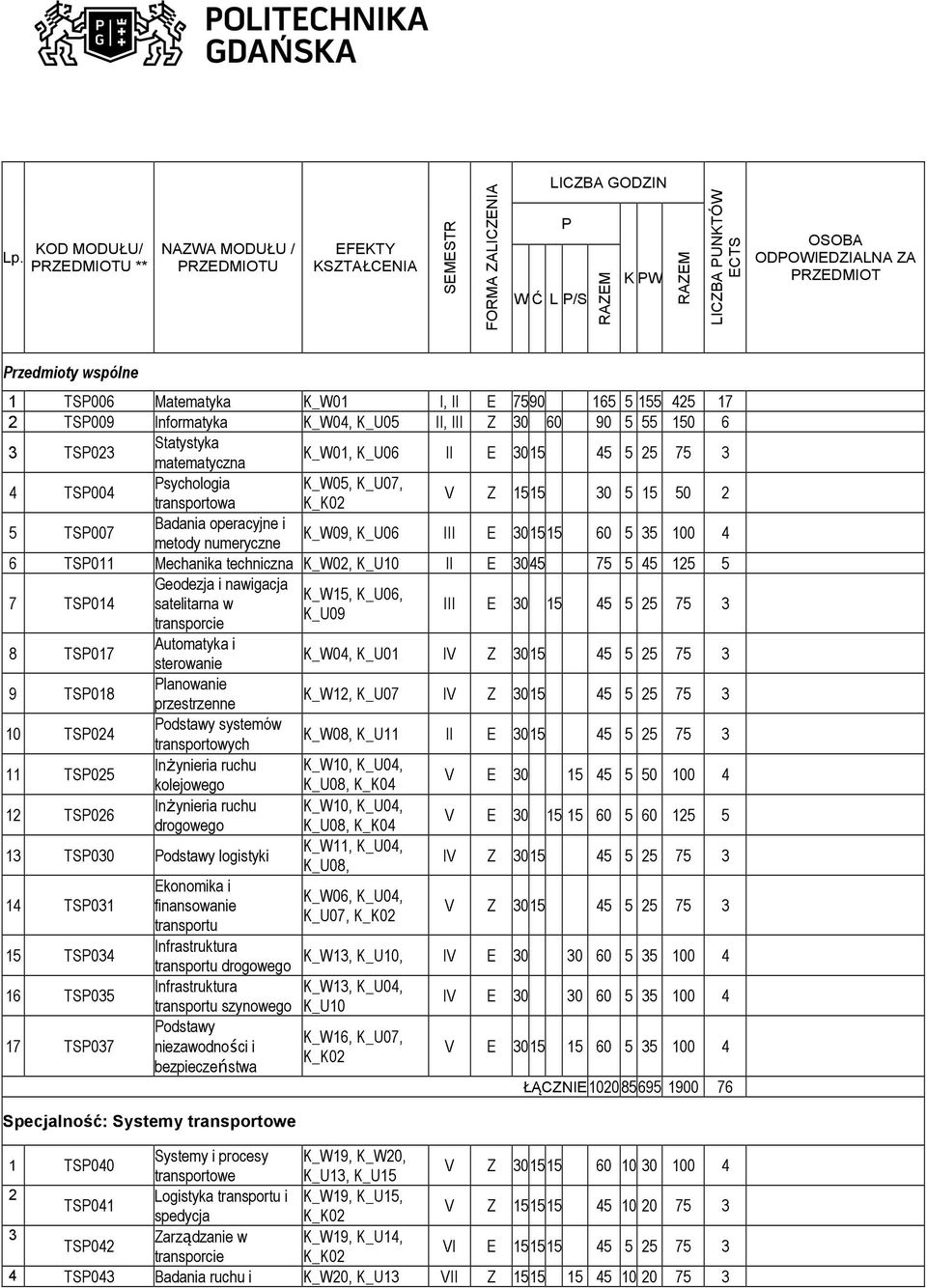 TSP006 Matematyka K_W01 I, II E 7590 165 5 155 425 17 2 TSP009 Intyka K_W04, K_U05 II, III Z 30 60 90 5 55 150 6 3 TSP023 Statystyka matematyczna K_W01, K_U06 II E 3015 45 5 25 75 3 4 TSP004