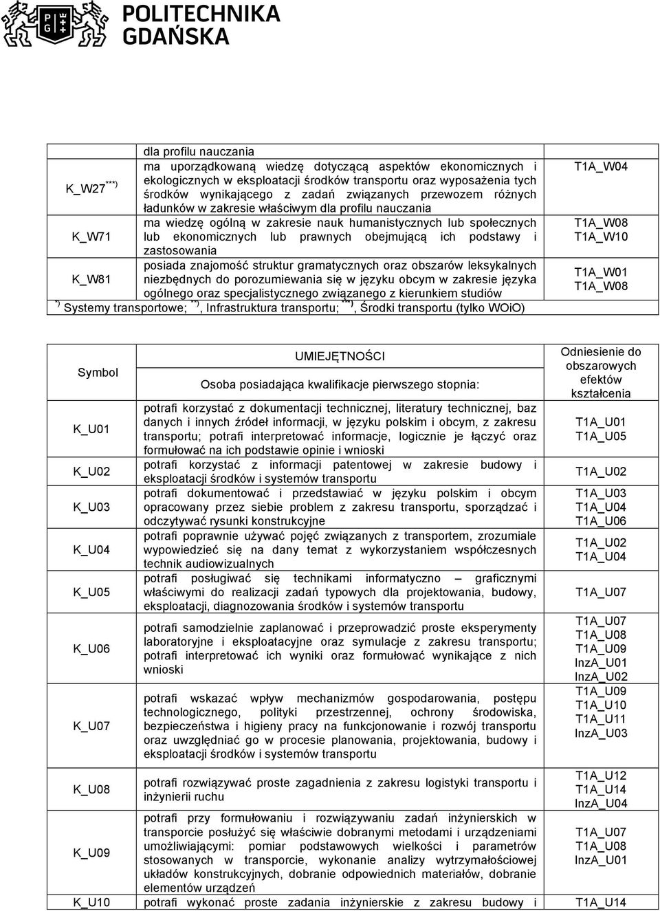 zastosowania posiada znajomość struktur gramatycznych oraz obszarów leksykalnych K_W81 niezbędnych do porozumiewania się w języku obcym w zakresie języka ogólnego oraz specjalistycznego związanego z