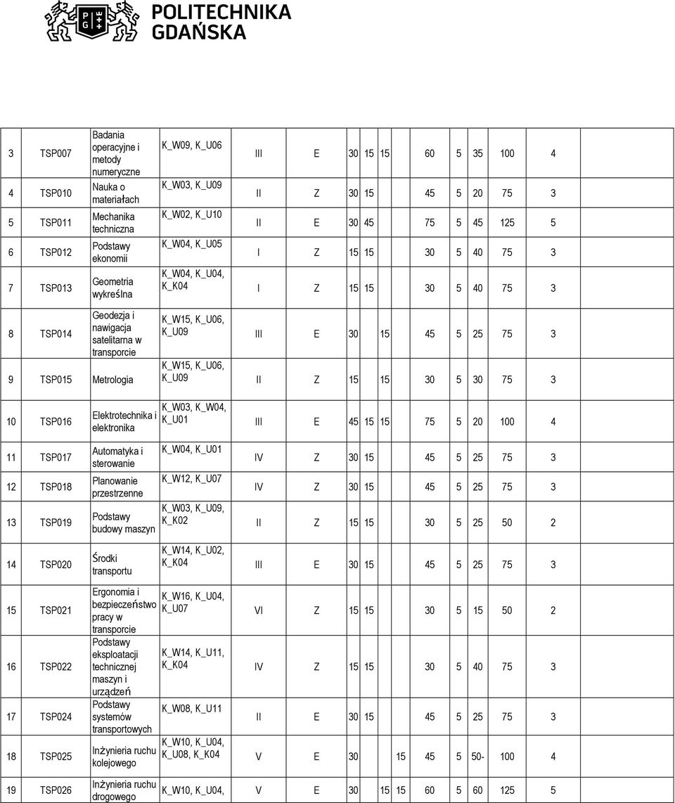 TSP015 Metrologia K_W15, K_U06, K_U09 III E 30 15 45 5 25 75 3 K_W15, K_U06, K_U09 II Z 15 15 30 5 30 75 3 10 TSP016 11 TSP017 12 TSP018 13 TSP019 Elektrotechnika i elektronika Automatyka i