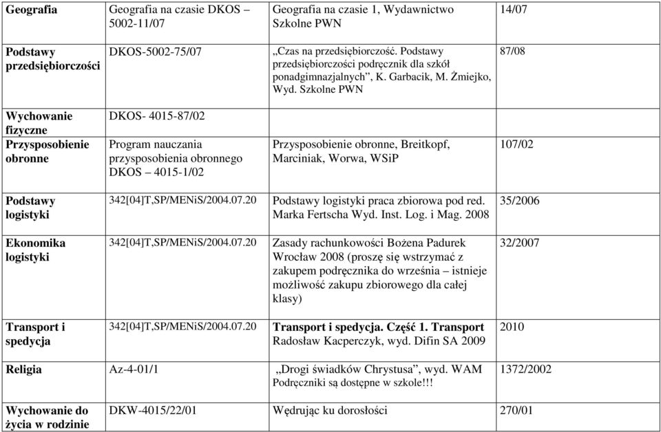 Szkolne PWN 87/08 Wychowanie fizyczne Przysposobienie obronne DKOS- 4015-87/02 Program nauczania przysposobienia obronnego DKOS 4015-1/02 Przysposobienie obronne, Breitkopf, Marciniak, Worwa, WSiP