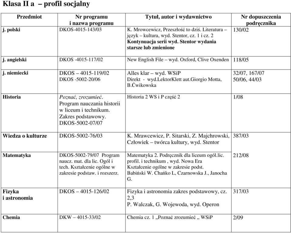 niemiecki DKOS 4015-119/02 DKOS -5002-20/06 Alles klar wyd. WSiP Direkt - wyd.lektorklett aut.giorgio Motta, B.Ćwikowska 32/07, 167/07 50/06, 44/03 Historia Poznać, zrozumieć.