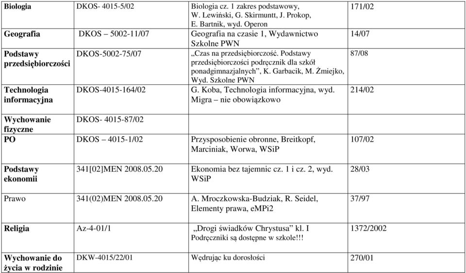 Podstawy przedsiębiorczości podręcznik dla szkół ponadgimnazjalnych, K. Garbacik, M. Żmiejko, Wyd. Szkolne PWN G. Koba, Technologia informacyjna, wyd.