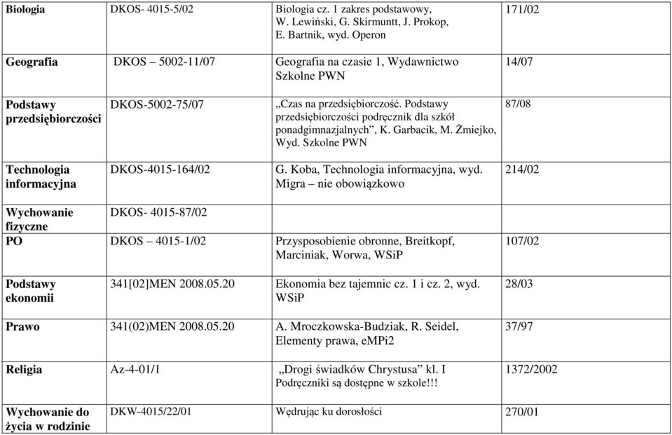 Podstawy przedsiębiorczości podręcznik dla szkół ponadgimnazjalnych, K. Garbacik, M. Żmiejko, Wyd. Szkolne PWN 87/08 Technologia informacyjna DKOS-4015-164/02 G. Koba, Technologia informacyjna, wyd.