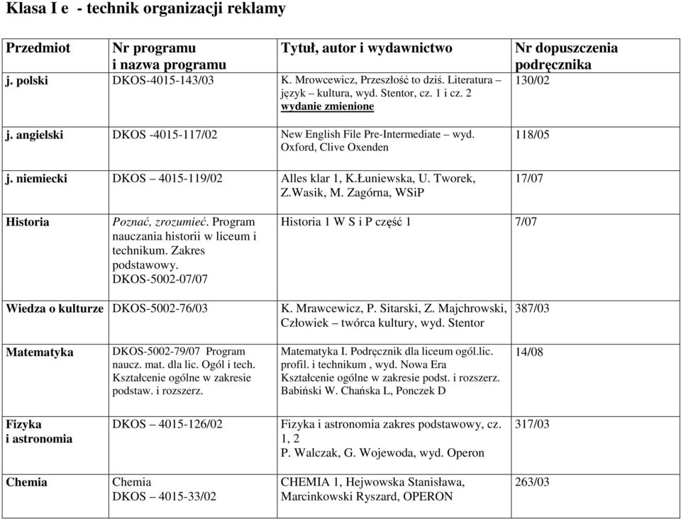 Tworek, Z.Wasik, M. Zagórna, WSiP Nr dopuszczenia podręcznika 130/02 118/05 17/07 Historia Poznać, zrozumieć. Program nauczania historii w liceum i technikum. Zakres podstawowy.