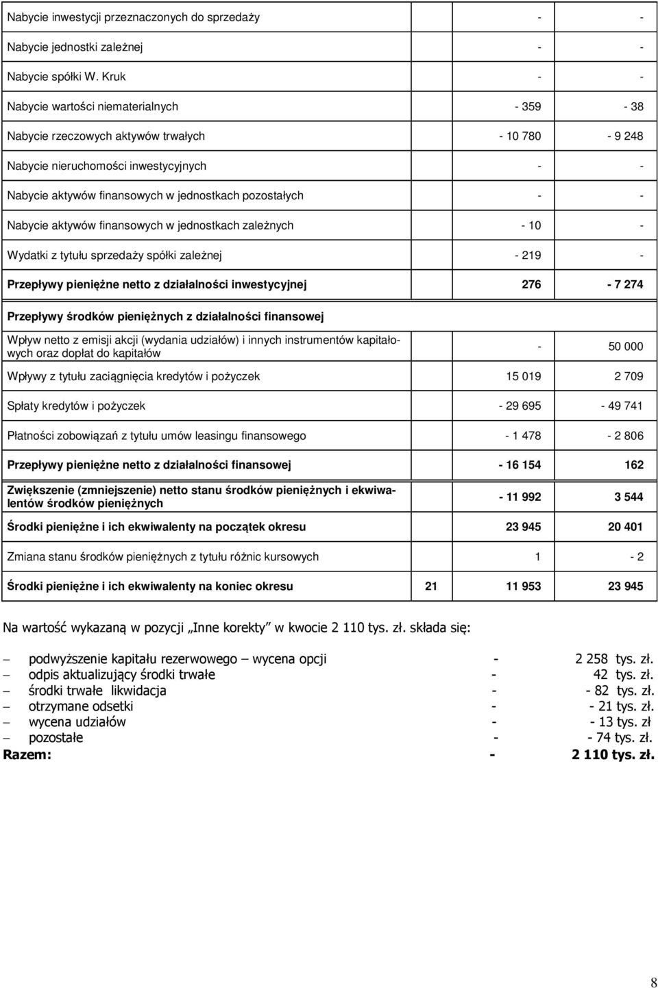 - Nabycie aktywów finansowych w jednostkach zależnych - 10 - Wydatki z tytułu sprzedaży spółki zależnej - 219 - Przepływy pieniężne netto z działalności inwestycyjnej 276-7 274 Przepływy środków