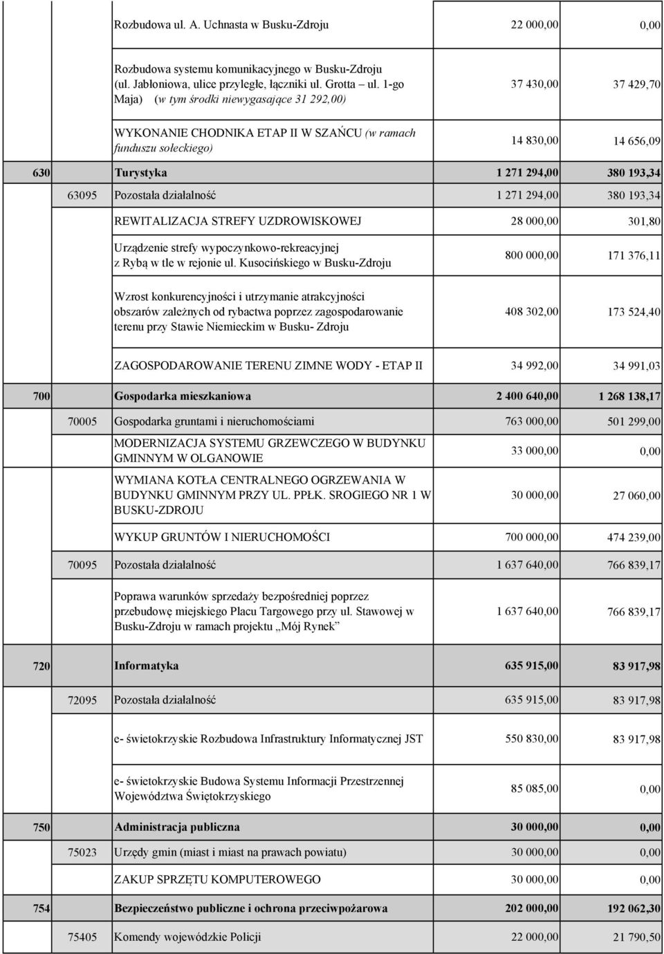 294,00 380 193,34 REWITALIZACJA STREFY UZDROWISKOWEJ 28 00 301,80 Urządzenie strefy wypoczynkowo-rekreacyjnej z Rybą w tle w rejonie ul.