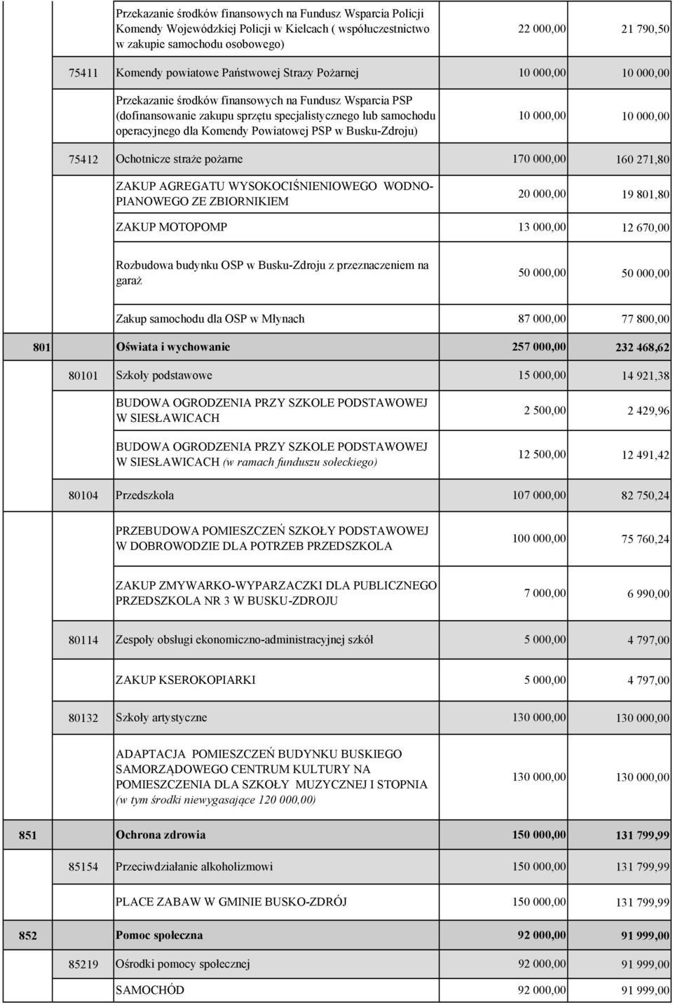 Busku-Zdroju) 10 00 10 00 75412 Ochotnicze straże pożarne 170 00 160 271,80 ZAKUP AGREGATU WYSOKOCIŚNIENIOWEGO WODNO- PIANOWEGO ZE ZBIORNIKIEM 20 00 19 801,80 ZAKUP MOTOPOMP 13 00 12 67 Rozbudowa