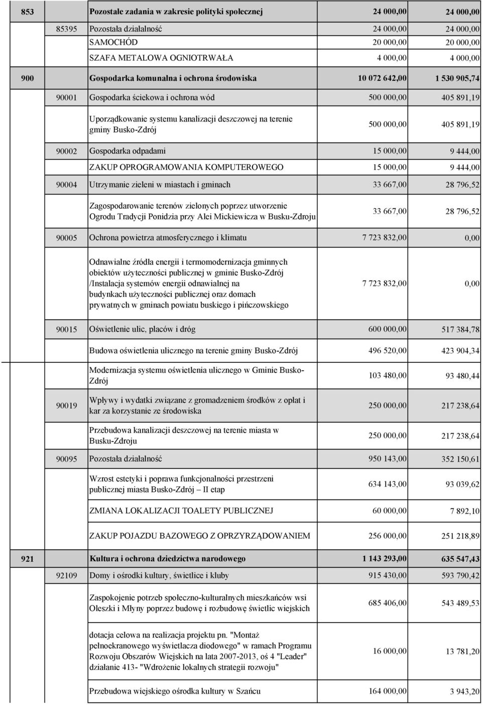 Gospodarka odpadami 15 00 9 444,00 ZAKUP OPROGRAMOWANIA KOMPUTEROWEGO 15 00 9 444,00 90004 Utrzymanie zieleni w miastach i gminach 33 667,00 28 796,52 Zagospodarowanie terenów zielonych poprzez