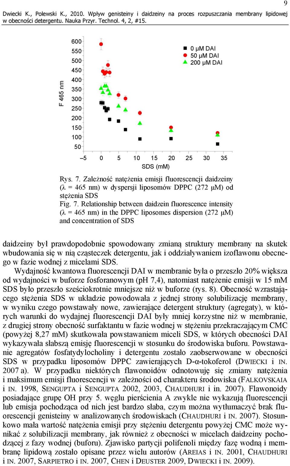 Zależność natężenia emisji fluorescencji daidzeiny (λ = 465 nm) w dyspersji liposomów DPPC (272 μm) od stężenia SDS Fig. 7.