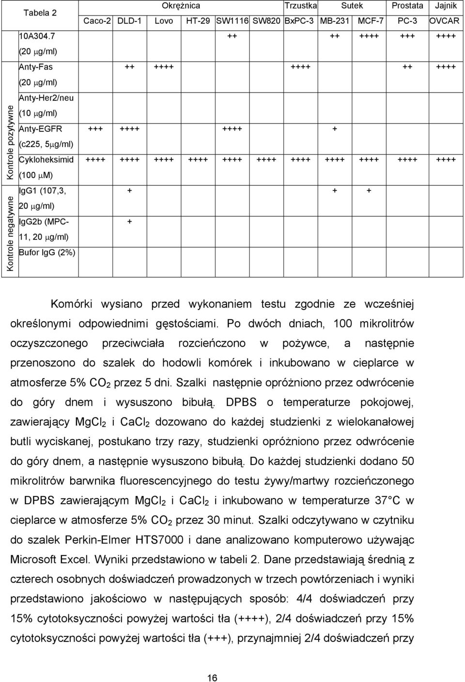 Prostata Jajnik Caco-2 DLD-1 Lovo HT-29 SW1116 SW820 BxPC-3 MB-231 MCF-7 PC-3 OVCAR ++ ++ ++++ +++ ++++ ++ ++++ ++++ ++ ++++ +++ ++++ ++++ + ++++ ++++ ++++ ++++ ++++ ++++ ++++ ++++ ++++ ++++ ++++ + +