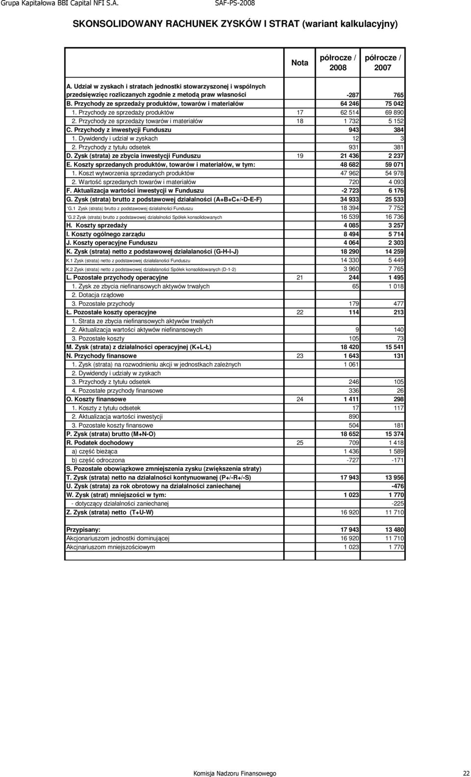 Przychody ze sprzedaży produktów, towarów i materiałów 64 246 75 042 1. Przychody ze sprzedaży produktów 17 62 514 69 890 2. Przychody ze sprzedaży towarów i materiałów 18 1 732 5 152 C.