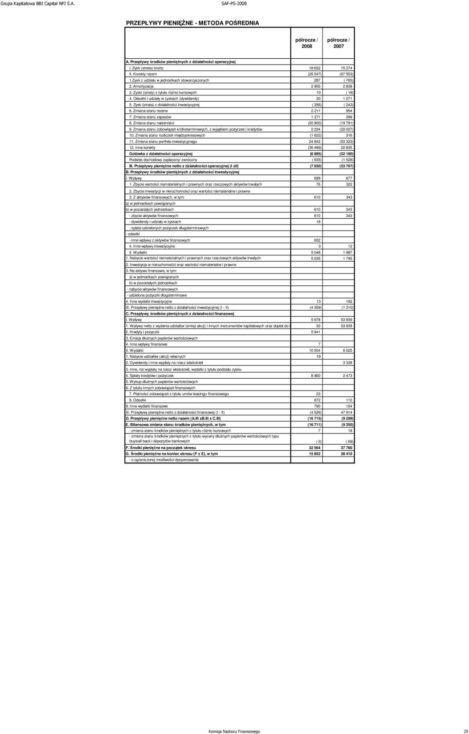 Zysk (strata) z działalności inwestycyjnej ( 356) ( 243) 6. Zmiana stanu rezerw 2 211 954 7. Zmiana stanu zapasów 1 271 399 8. Zmiana stanu należności (20 900) (19 791) 9.