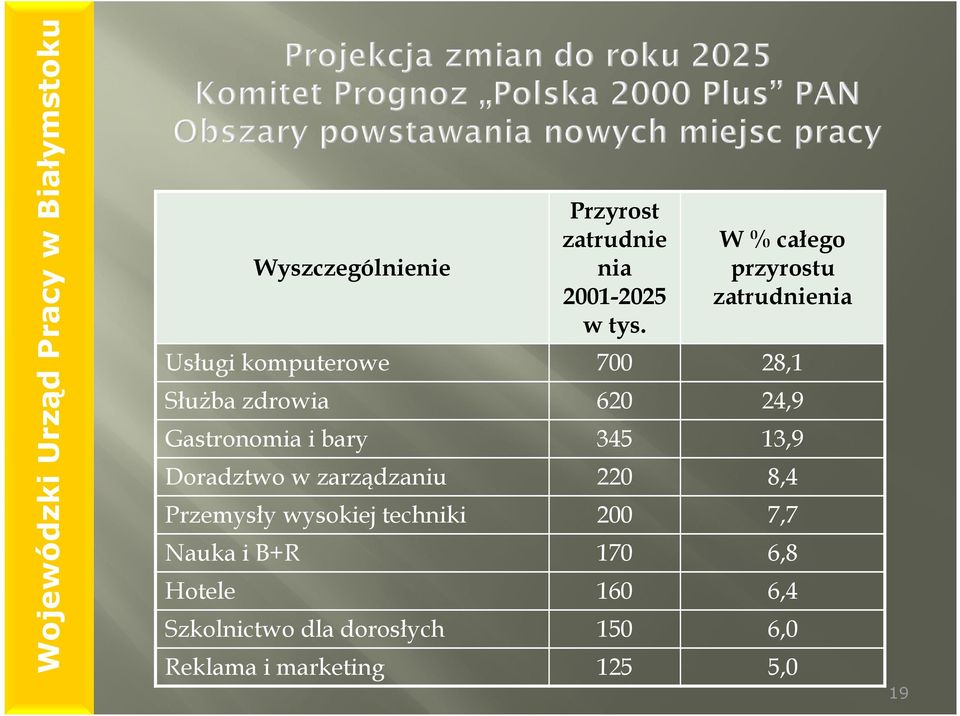 24,9 Gastronomia i bary 345 13,9 Doradztwo w zarządzaniu 220 8,4 Przemysły wysokiej