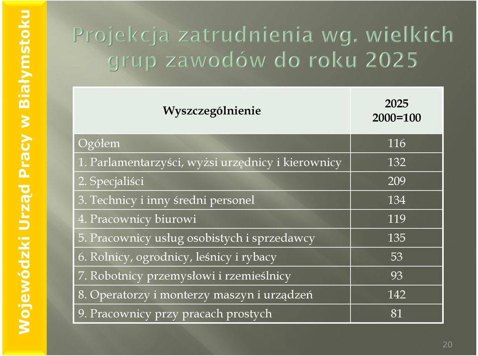 Pracownicy usług osobistych i sprzedawcy 135 6. Rolnicy, ogrodnicy, leśnicy i rybacy 53 7.