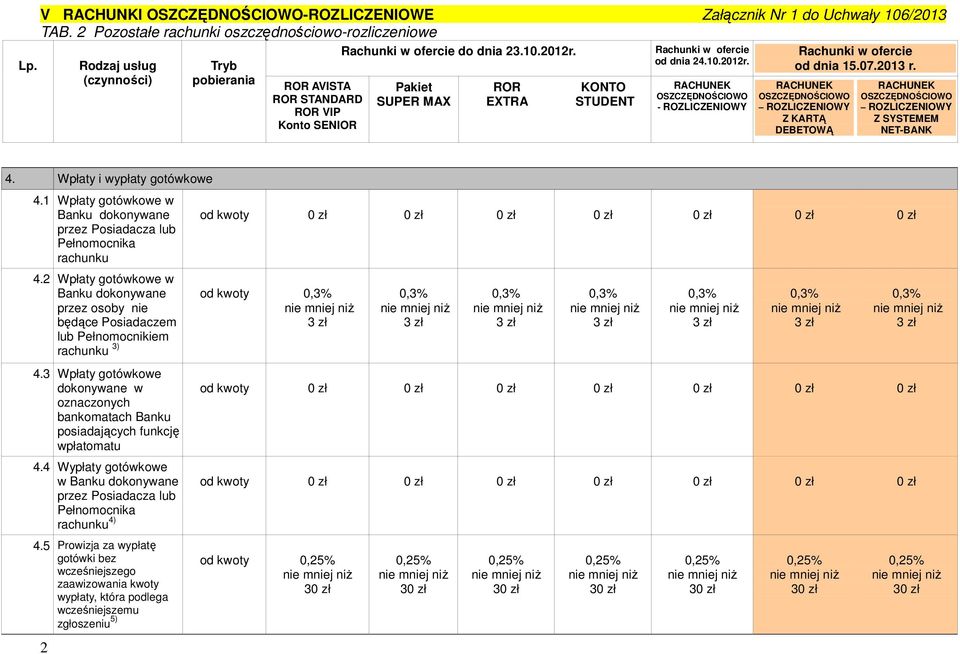 2 Wpłaty gotówkowe w Banku dokonywane przez osoby nie będące Posiadaczem lub Pełnomocnikiem rachunku 3) 4.