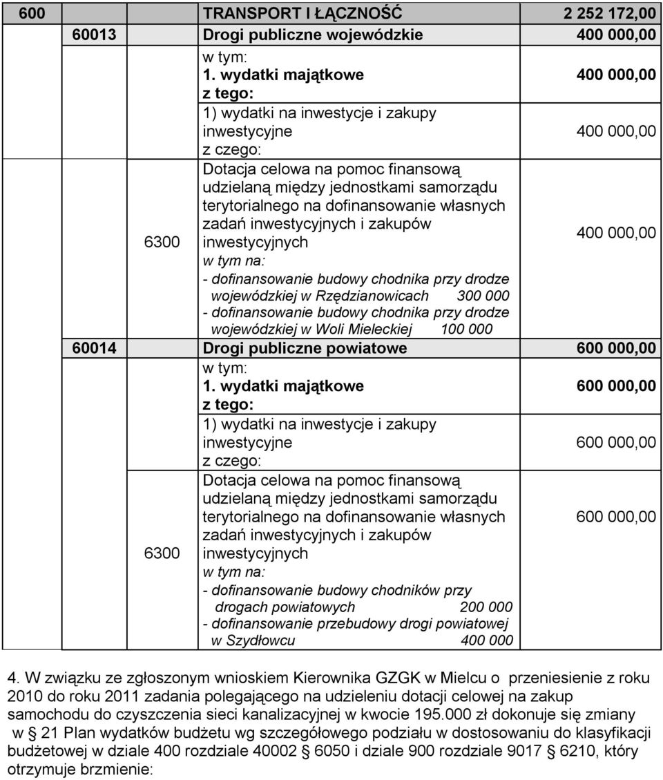chodnika przy drodze wojewódzkiej w Woli Mieleckiej 100 000 60014 Drogi publiczne powiatowe 600 000,00 6300 Dotacja celowa na pomoc finansową udzielaną między jednostkami samorządu terytorialnego na